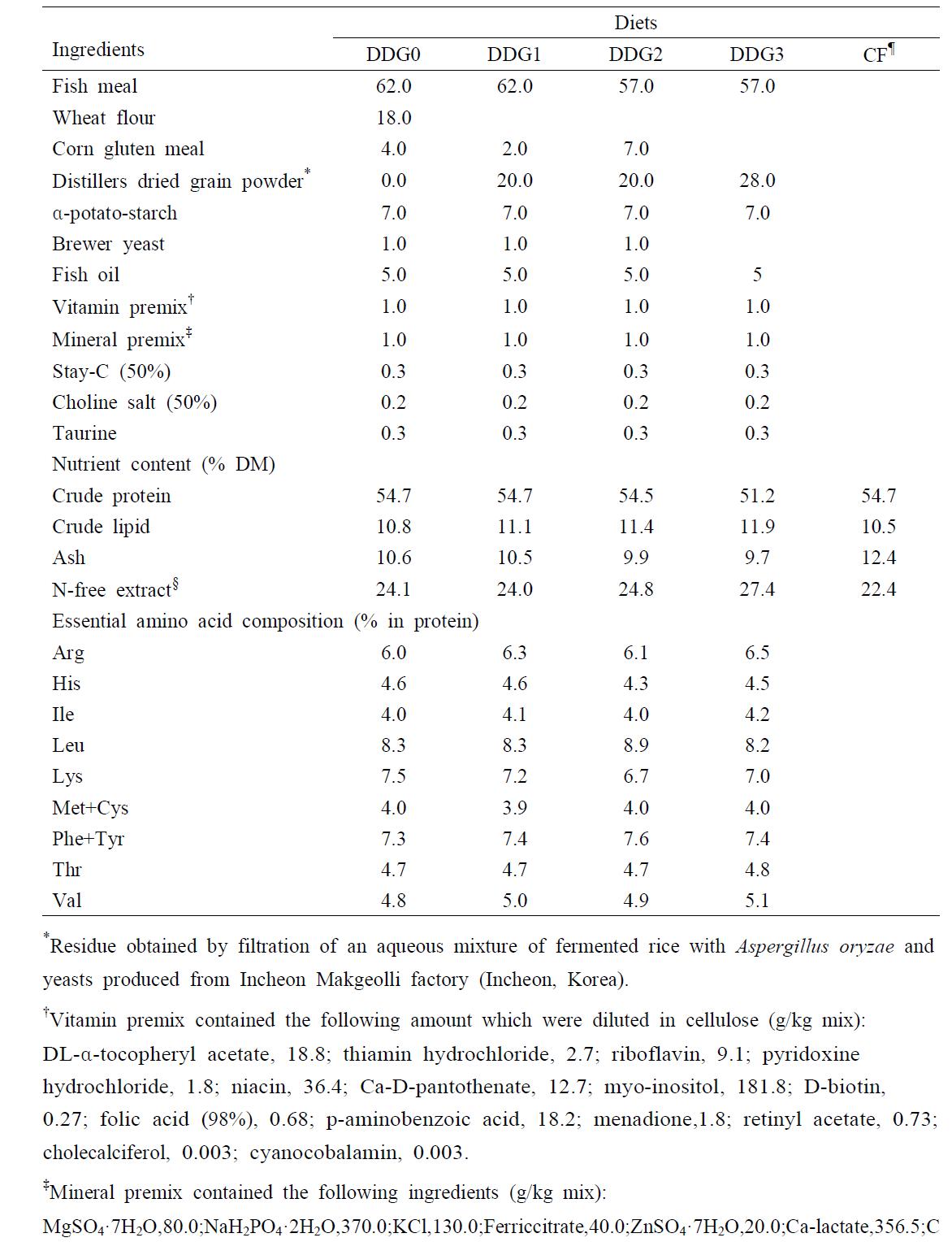 Ingredient and chemical composition of experimental diets