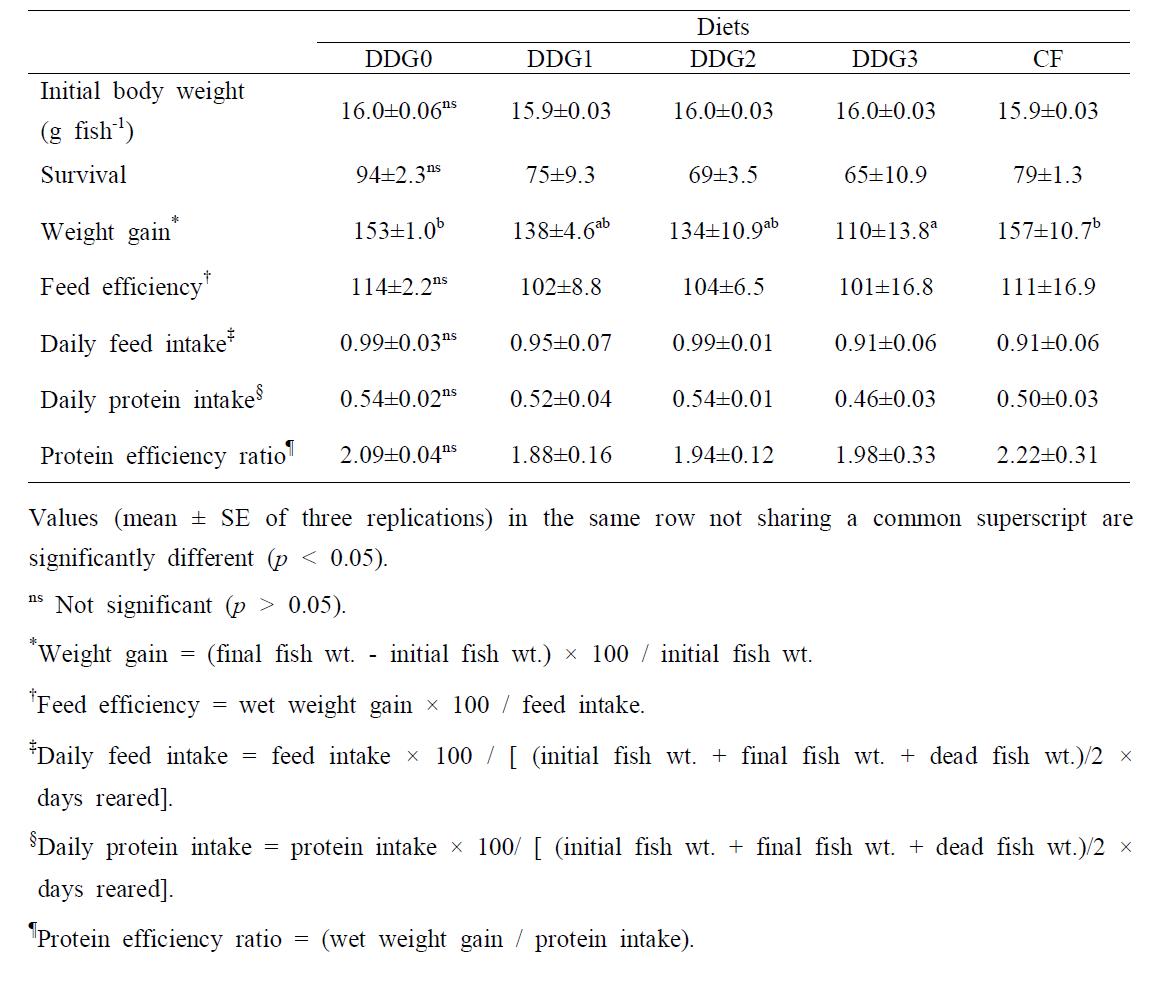 Growth performance and feed utilization of juvenile olive flounder fed the experimental diets for 7 weeks