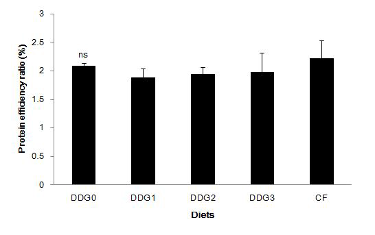 Protein efficiency ratio (%) of juvenile olive flounder fed the experimental diets for 7 weeks