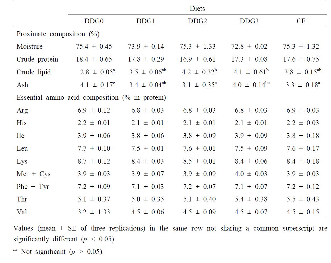 Proximate and essential amino acid composition of whole body in juvenile olive flounder fed the experimental diets for 7 weeks