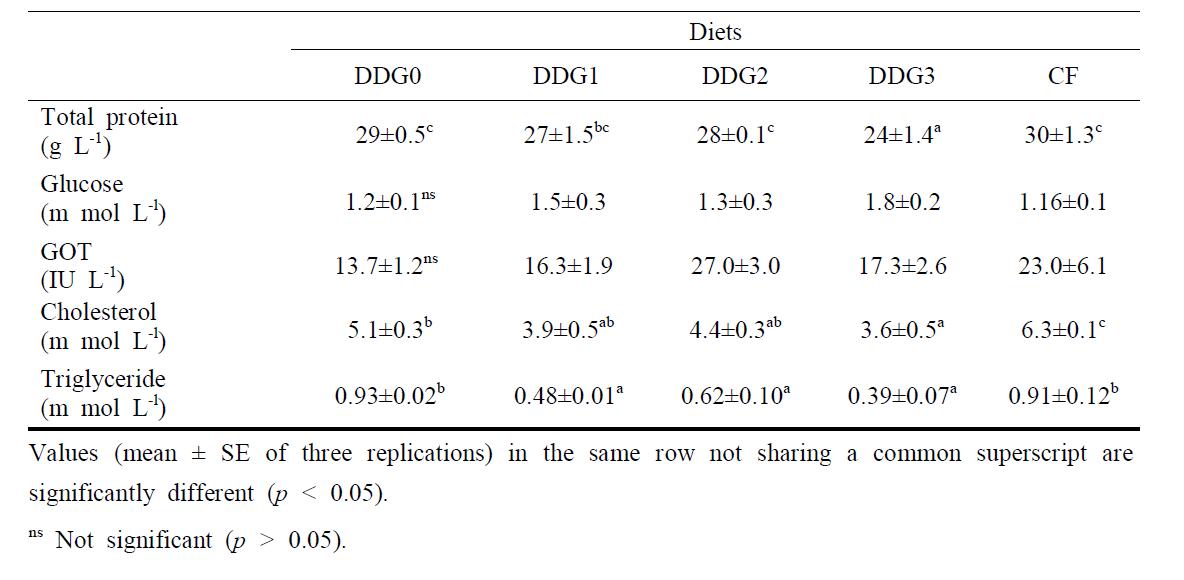 Hematological parameters of the plasma in juvenile olive flounder fed the experimental diets for 7 weeks