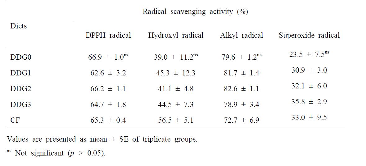 Radical scavenging activity of the plasma in juvenile olive flounder fed the experimental diets for 7 weeks