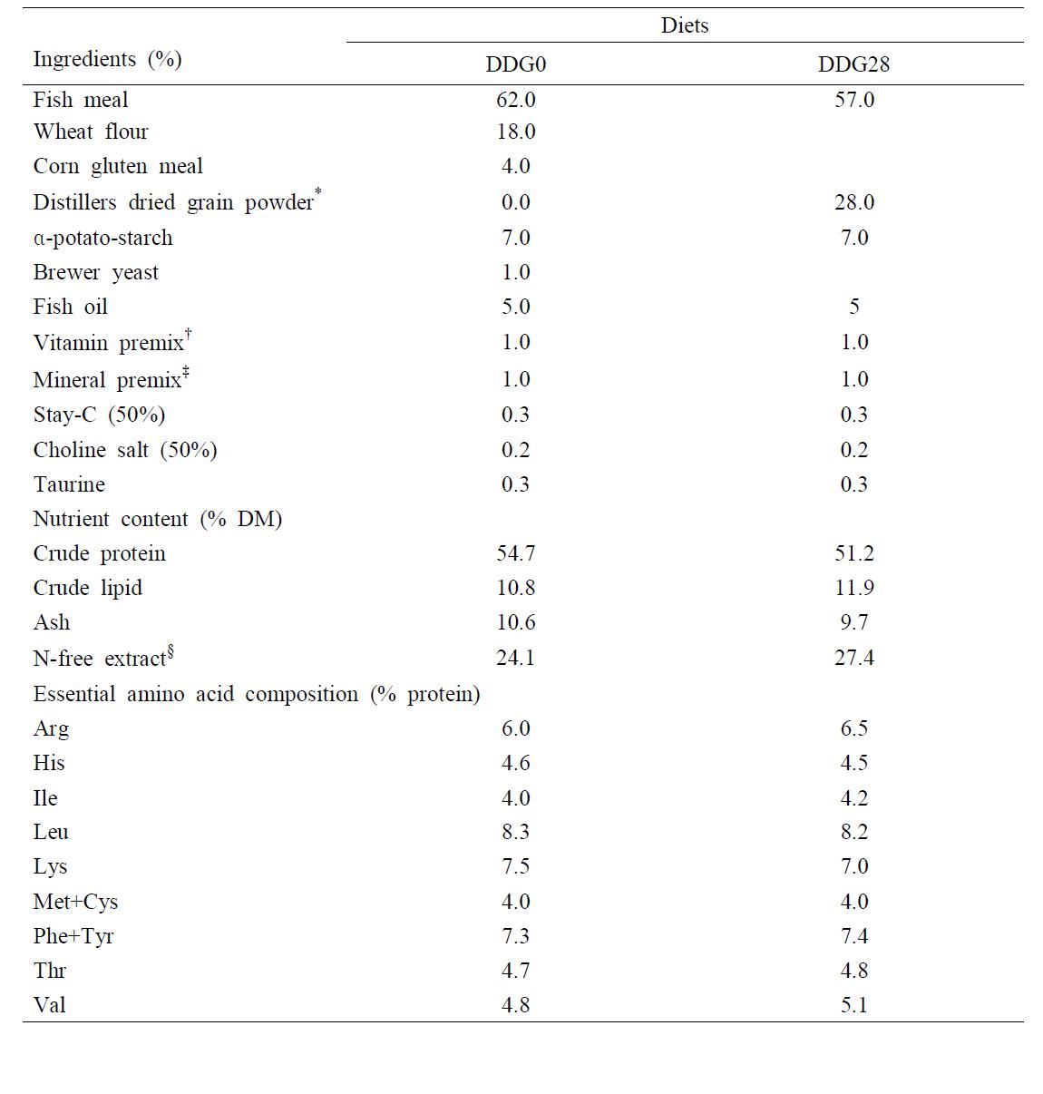 Ingredient and chemical composition of experimental diets