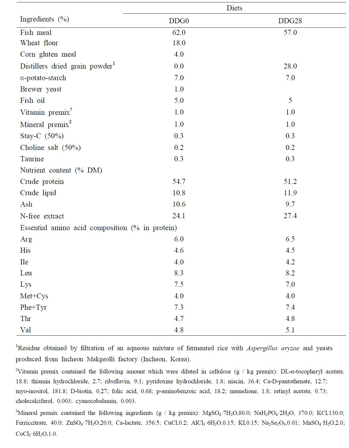 Ingredient and chemical composition of experimental diets