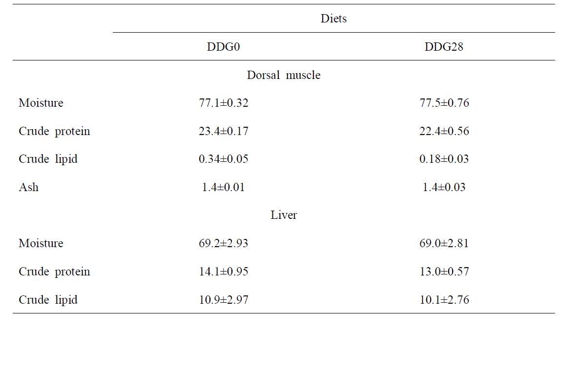 Proximate composition of the dorsal muscle and liver in adult olive flounder fed the experimental diets for 7 months