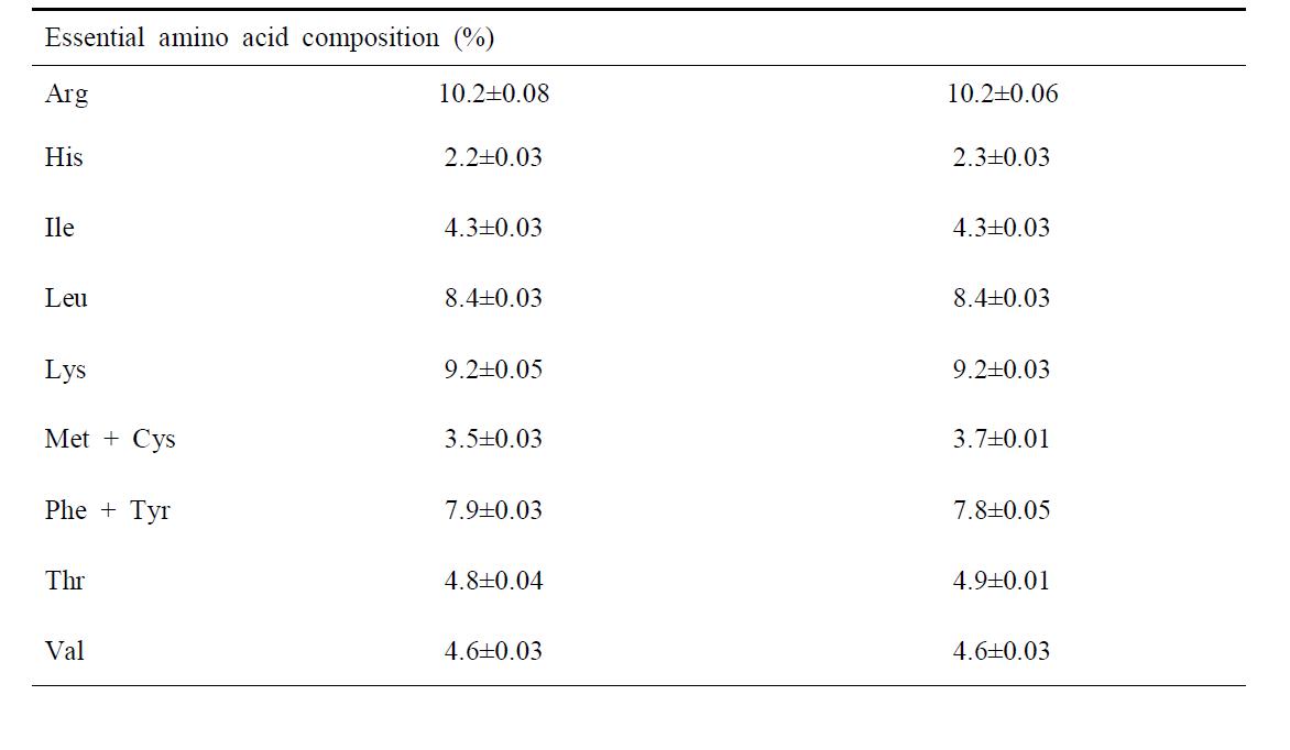 Amino acid composition of the dorsal muscle in adult olive flounder fed the experimental diets for 7 months