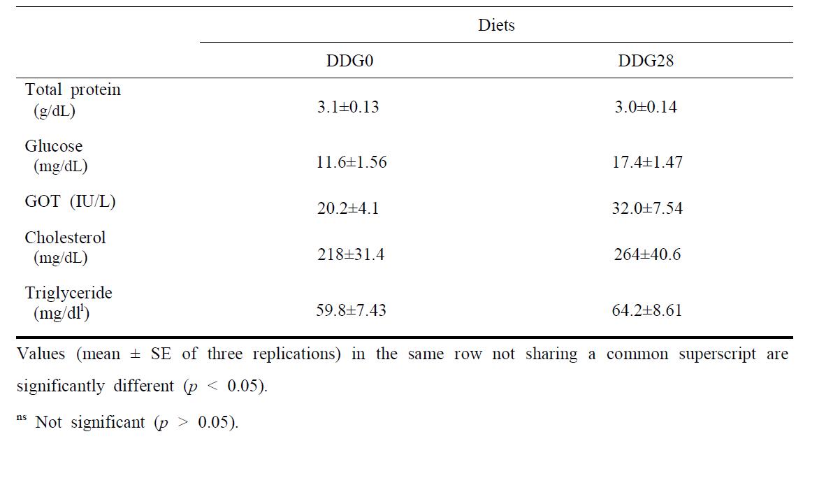 Hematological parameters of the plasma in adult olive flounder fed the experimental diets for 7 months