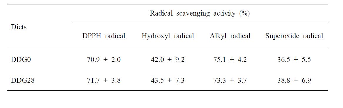 Radical scavenging activity of the plasma in adult olive flounder fed the experimental diets for 7 months