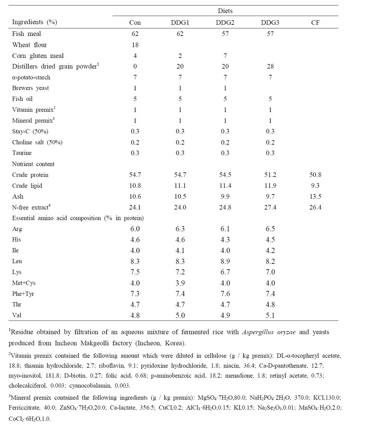 Ingredient and proximate composition of experimental diets