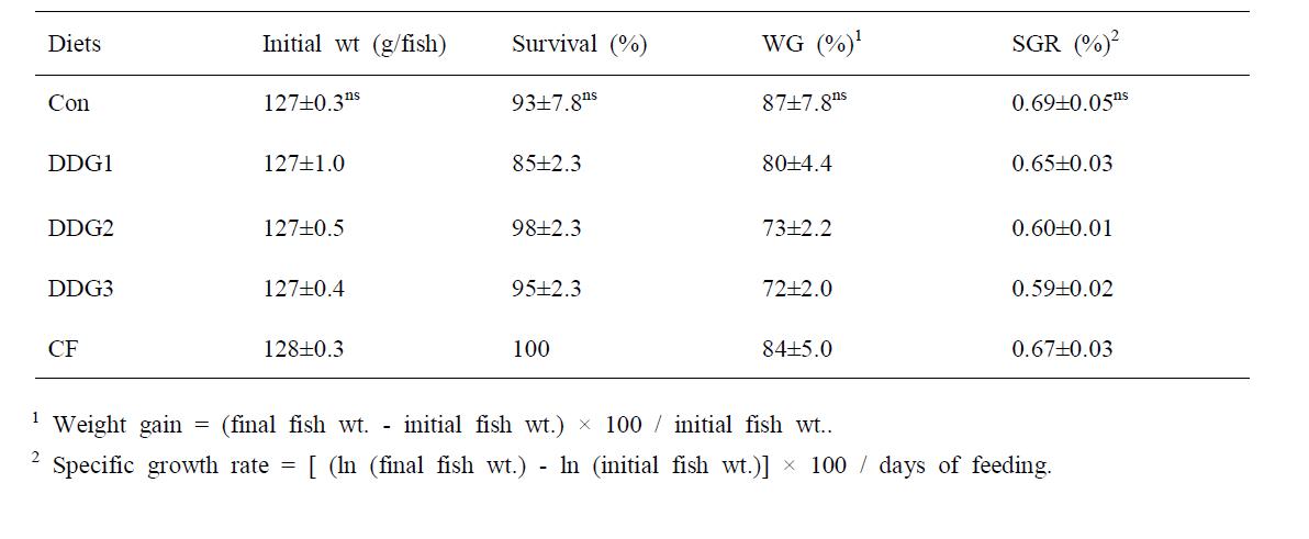 Growth performance of rockfish fed the experimental diets for 12 weeks