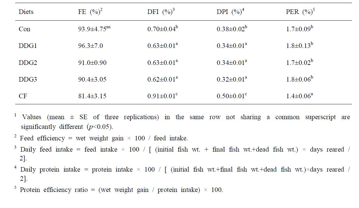 Feed utilization of rockfish fed the experimental diets for 12 weeks1