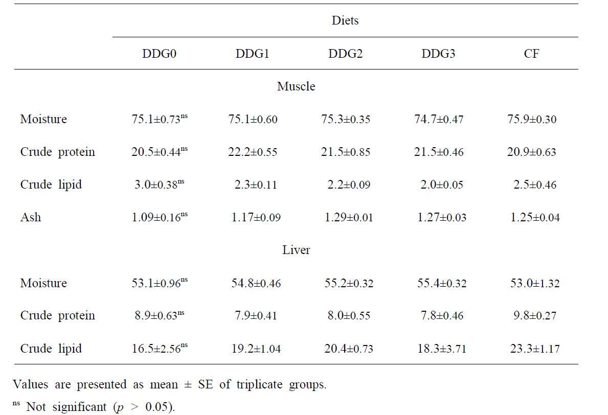 Proximate composition of muscle and liver in rockfish fed the experimental diets for 12 weeks