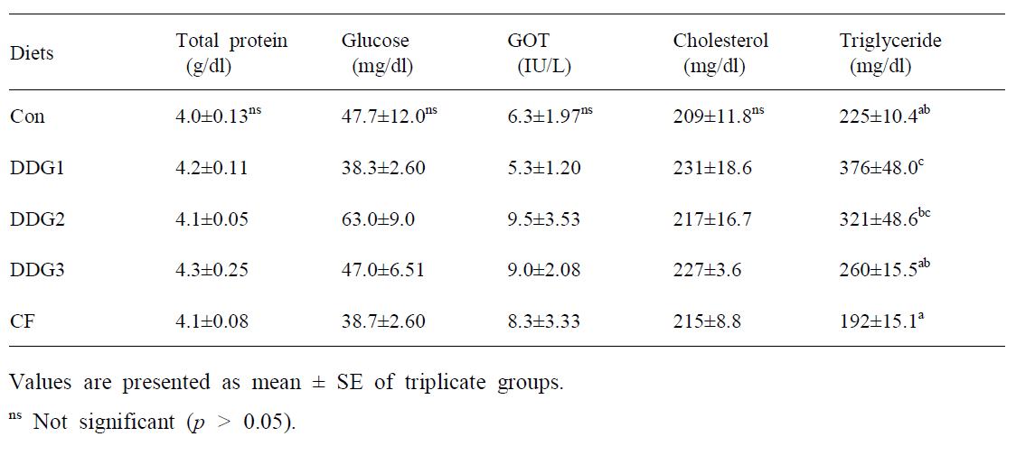 Hematological change of the plasma in rockfish fed the experimental diets for 12 weeks