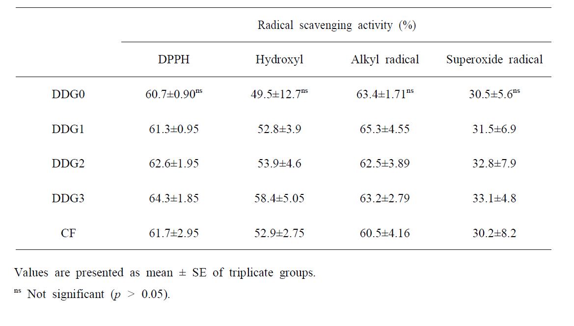 Radical scavenging activity of the plasma in rockfish fed the experimental diets for 12 weeks