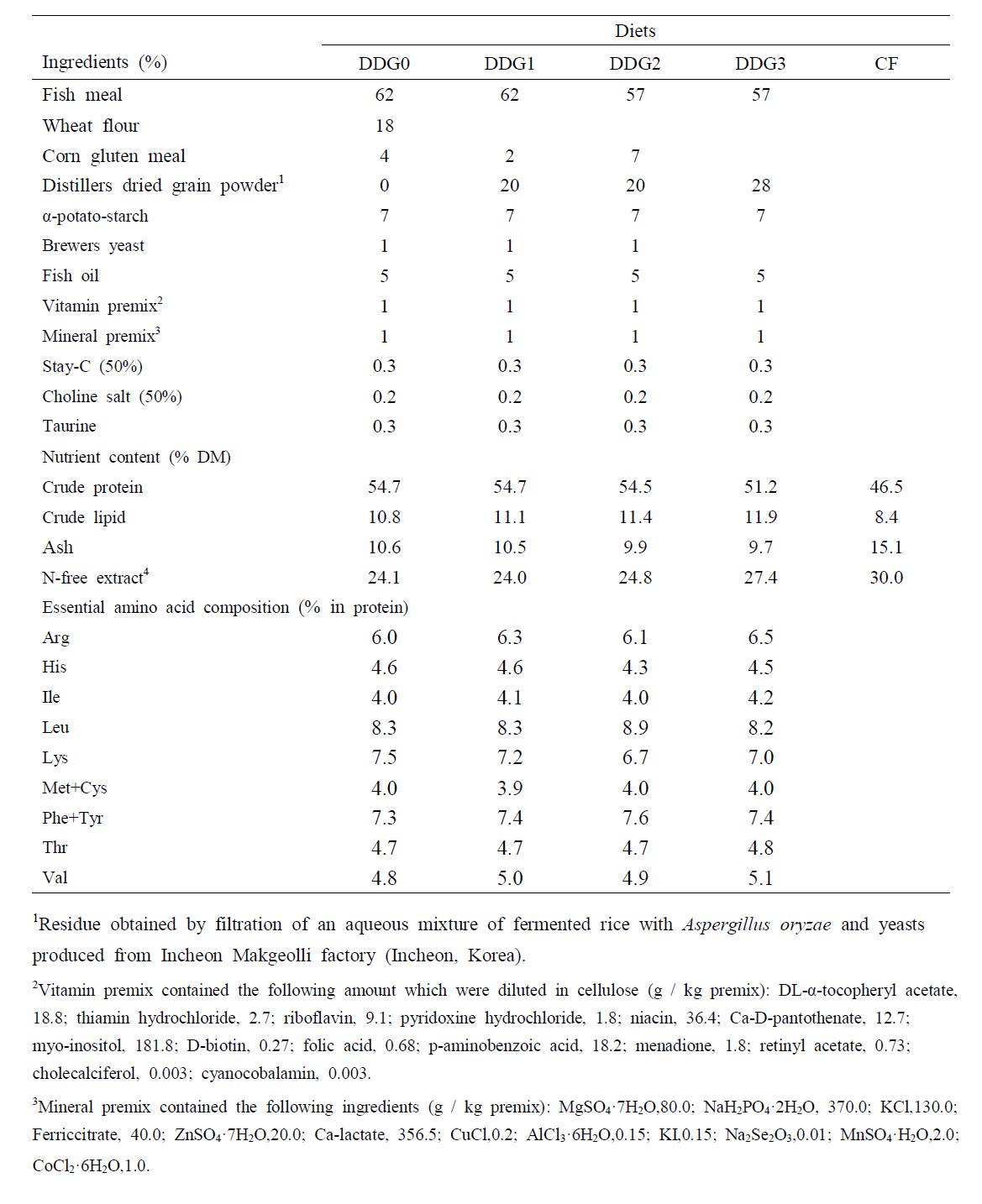 Ingredient and proximate composition of experimental diets