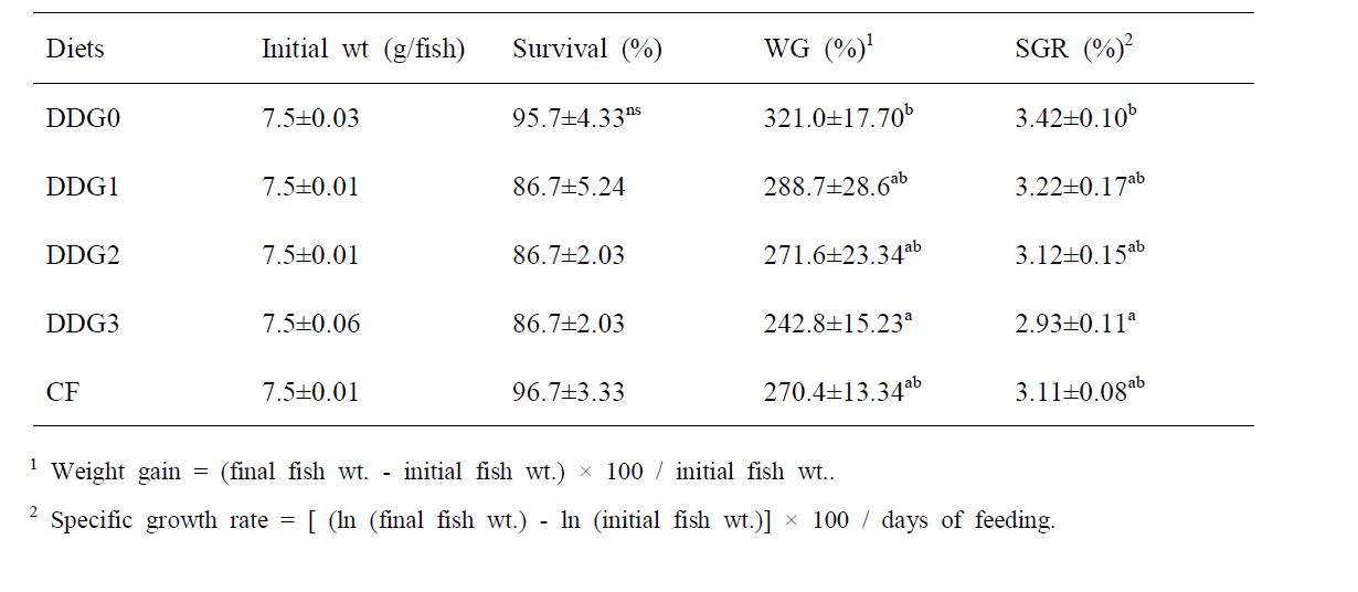 Growth performance of juvenile red seabream fed the experimental diets for 6 weeks