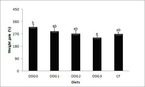 Weight gain (%) of juvenile red seabream fed the experimental diets for 6 weeks