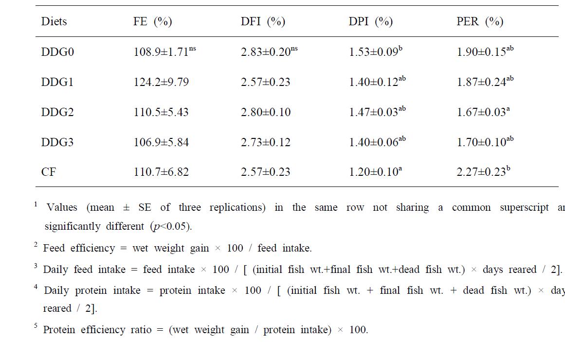 Feed utilization of juvenile red seabream fed the experimental diets for 6 weeks