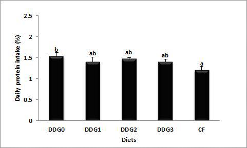 Daily protein intake (%) of juvenile red seabream fed the experimental diets for 6 weeks