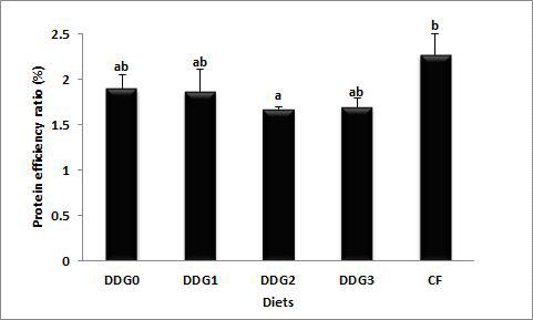 Protein efficiency ratio (%) of juvenile red seabream fed the experimental diets for 6 weeks