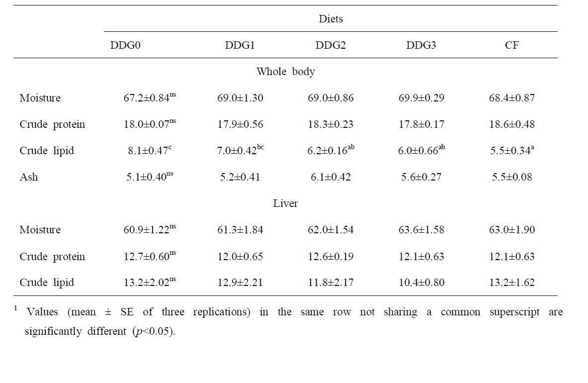 Proximate composition of whole body and liver in red seabream fed the experimental diets for 6 weeks