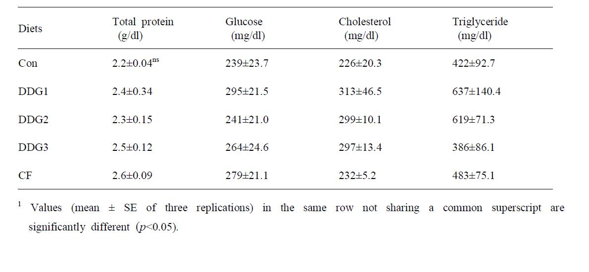 Hematological change of the plasma in rockfish fed the experimental diets for 6 weeks1