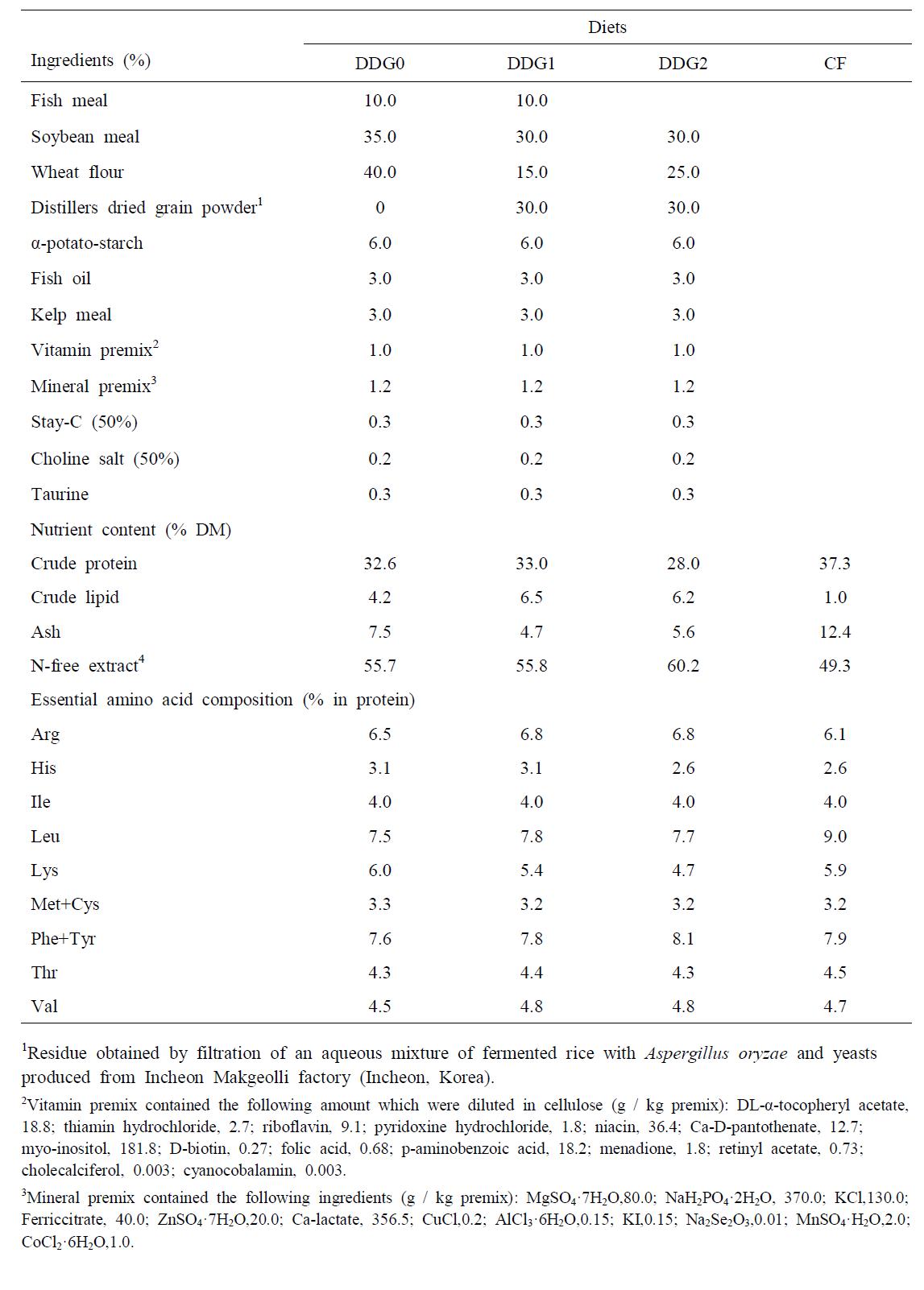 Ingredient and proximate composition of experimental diets