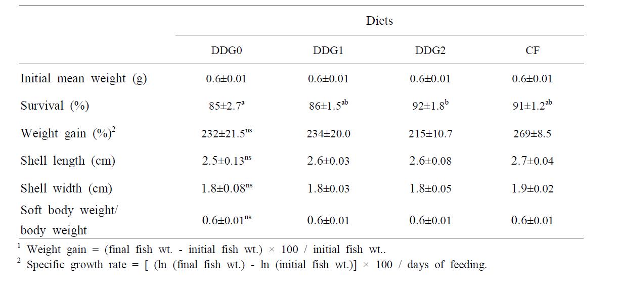 Growth performance of juvenile abalone fed the experimental diets for 14 weeks