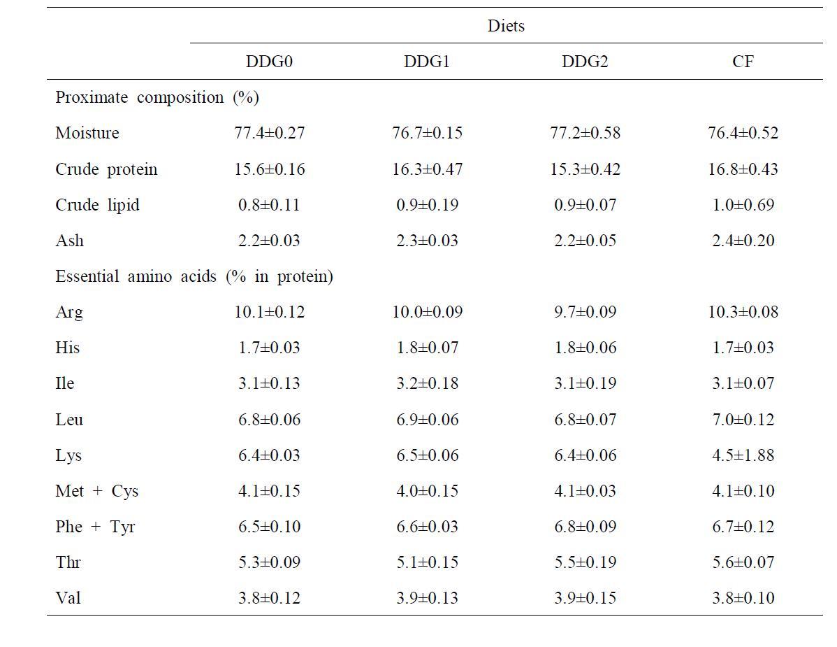 Proximate and essential amino acid composition of the whole body in juvenile abalone fed the experimental diets for 14 weeks