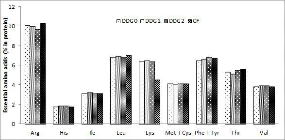 Essential amino acid composition of the whole body in juvenile abalone fed the experimental diets for 14 weeks