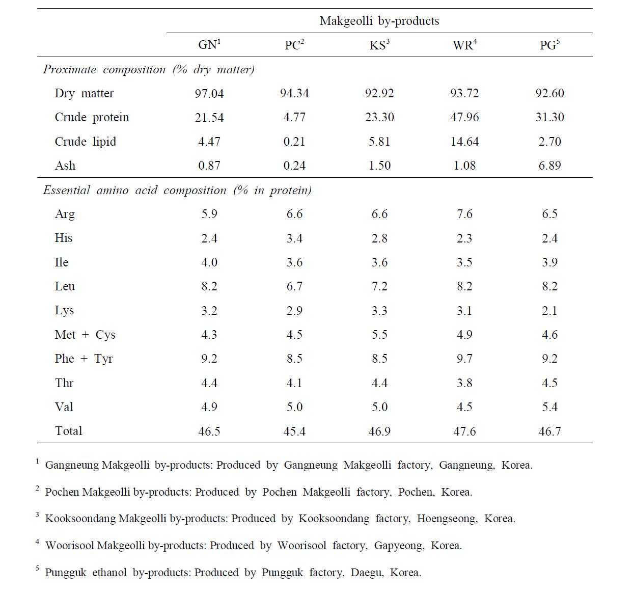 Proximate composition and essential amino acid (% in protein) of the ingredients of experimental diets