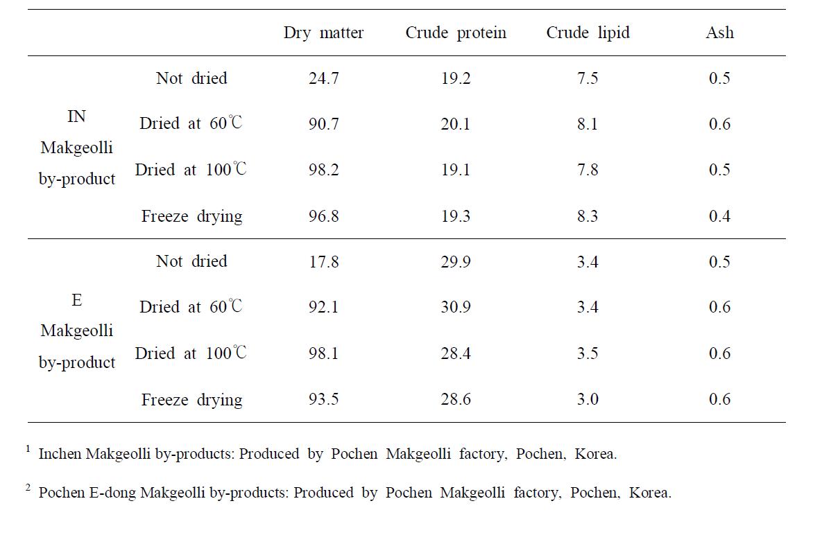 Proximate composition (%) according to drying temperature of Makgeolli by-product