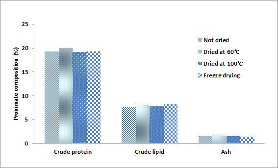 Proximate composition (%) according to drying temperature of IN Makgeolli by-product