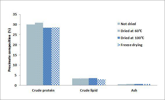 Proximate composition (%) according to drying temperature of E Makgeolli by-product