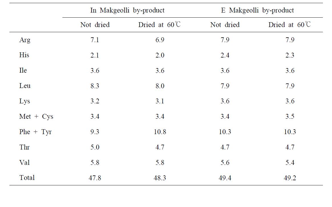 Essential amino acid composition (% of protein) according to drying temperature of Makgeolli by-product