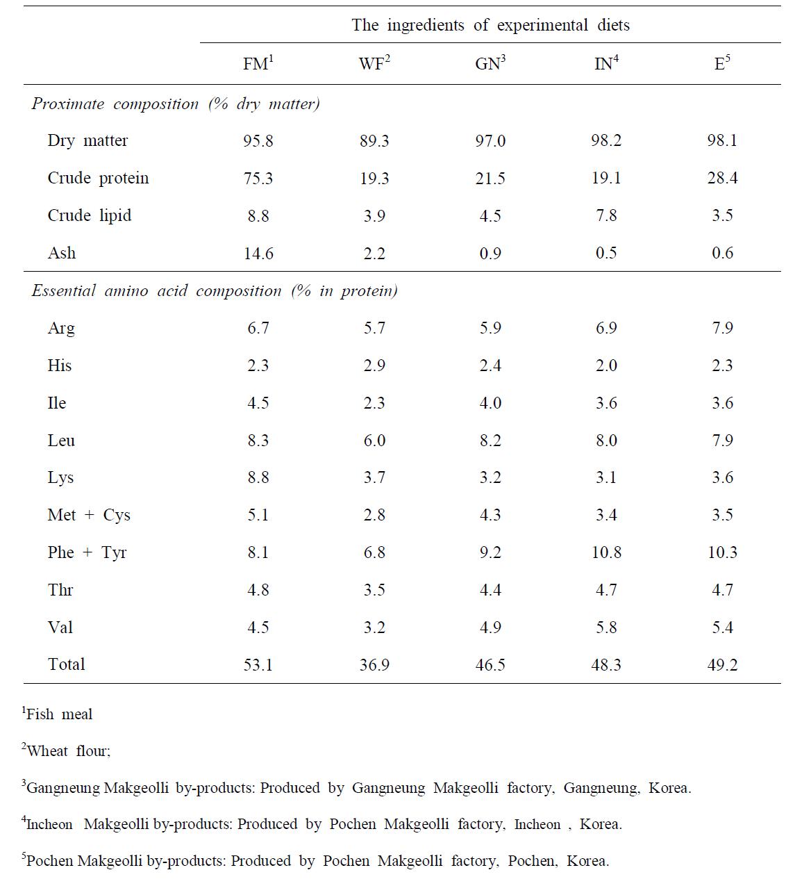 Proximate composition and essential amino acid (% in protein) of the ingredients of experimental diets