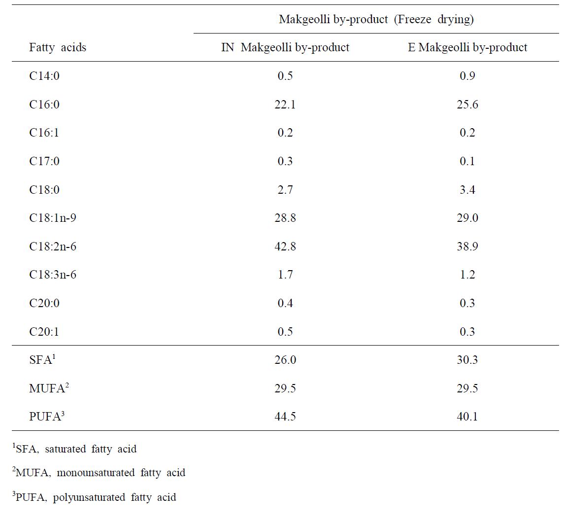 Fatty acid composition (% of total fatty acids) of Makgeolli by-product