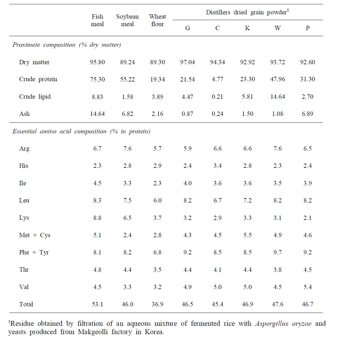 Composition of proximate and essential amino acid of the ingredients of experimental diets