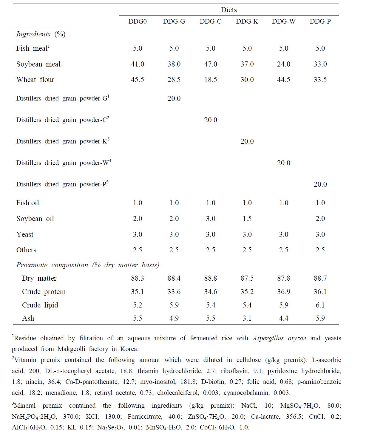 Ingredients and proximate composition (%) of the experimental diets