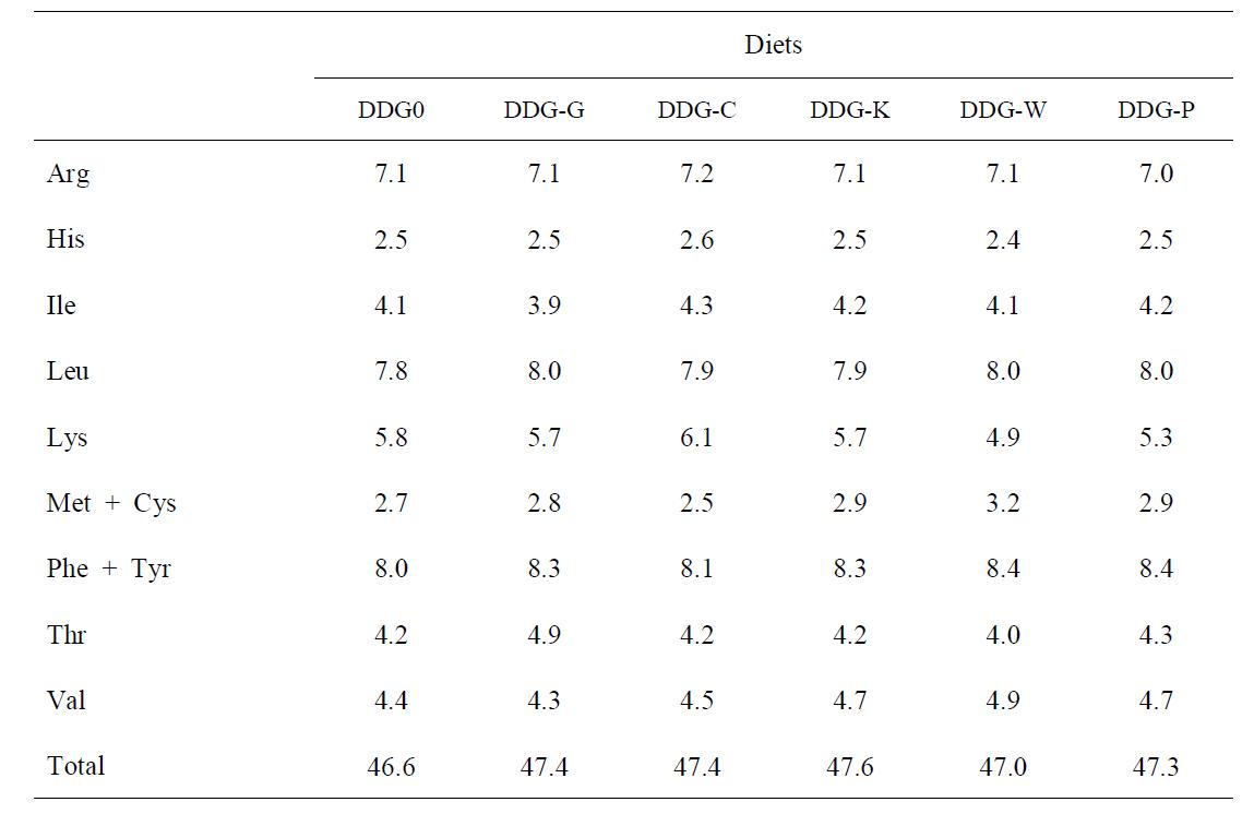 Essential amino acid composition (% in protein) of the experimental diets