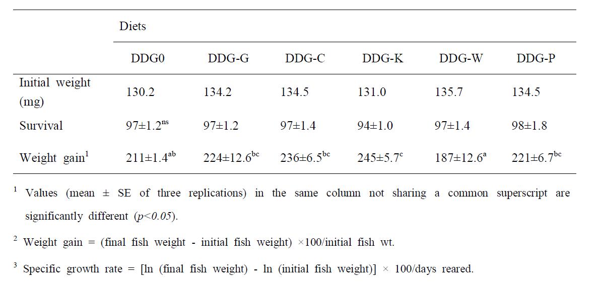 Growth performance of freshwater snail fed the experimental diets for 12 weeks1