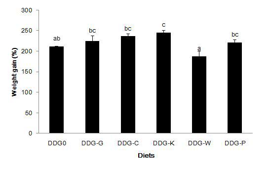 Weight gain (%) of freshwater snails fed the experimental diets for 12 weeks