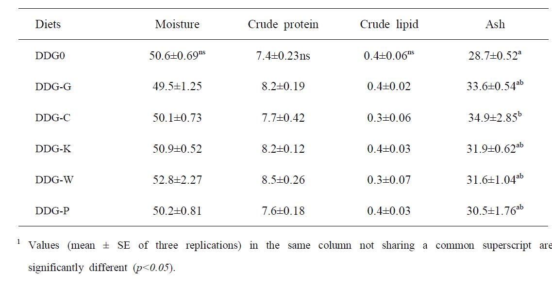 Proximate compositions (%) of the whole body in freshwater snails fed the experimental diets for 12 weeks1