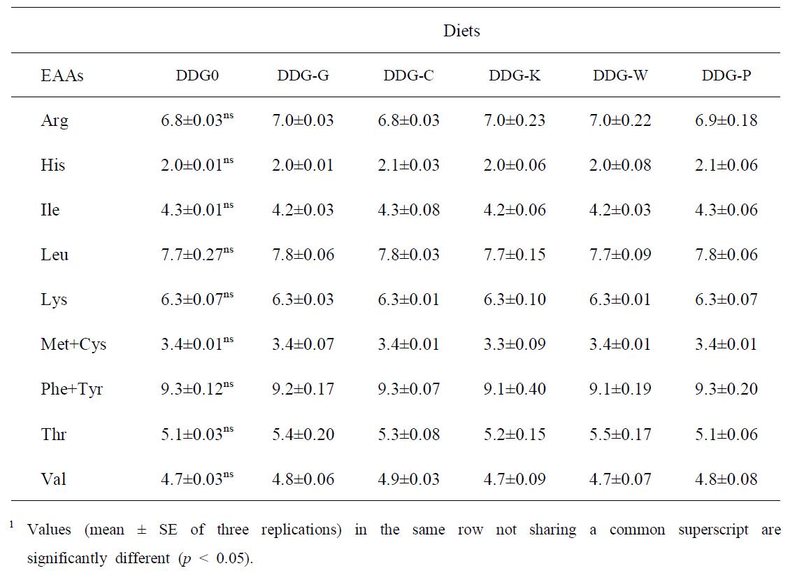 Essential amino acids composition (% in protein) of the whole body in freshwater snails fed the experimental diets for 12 weeks1