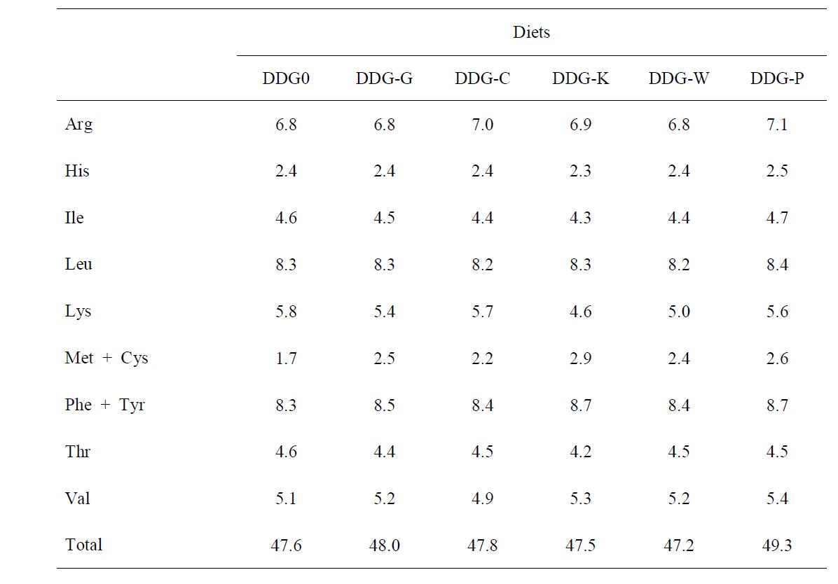 Essential amino acid composition (% in protein) of the experimental diet