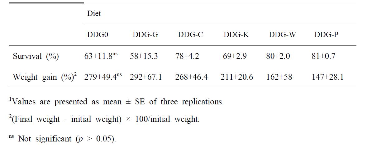 Growth performance of juvenile sea cucumber (initial average body weight, 2.1±0.02 g) fed the experimental diets for 22 weeks1