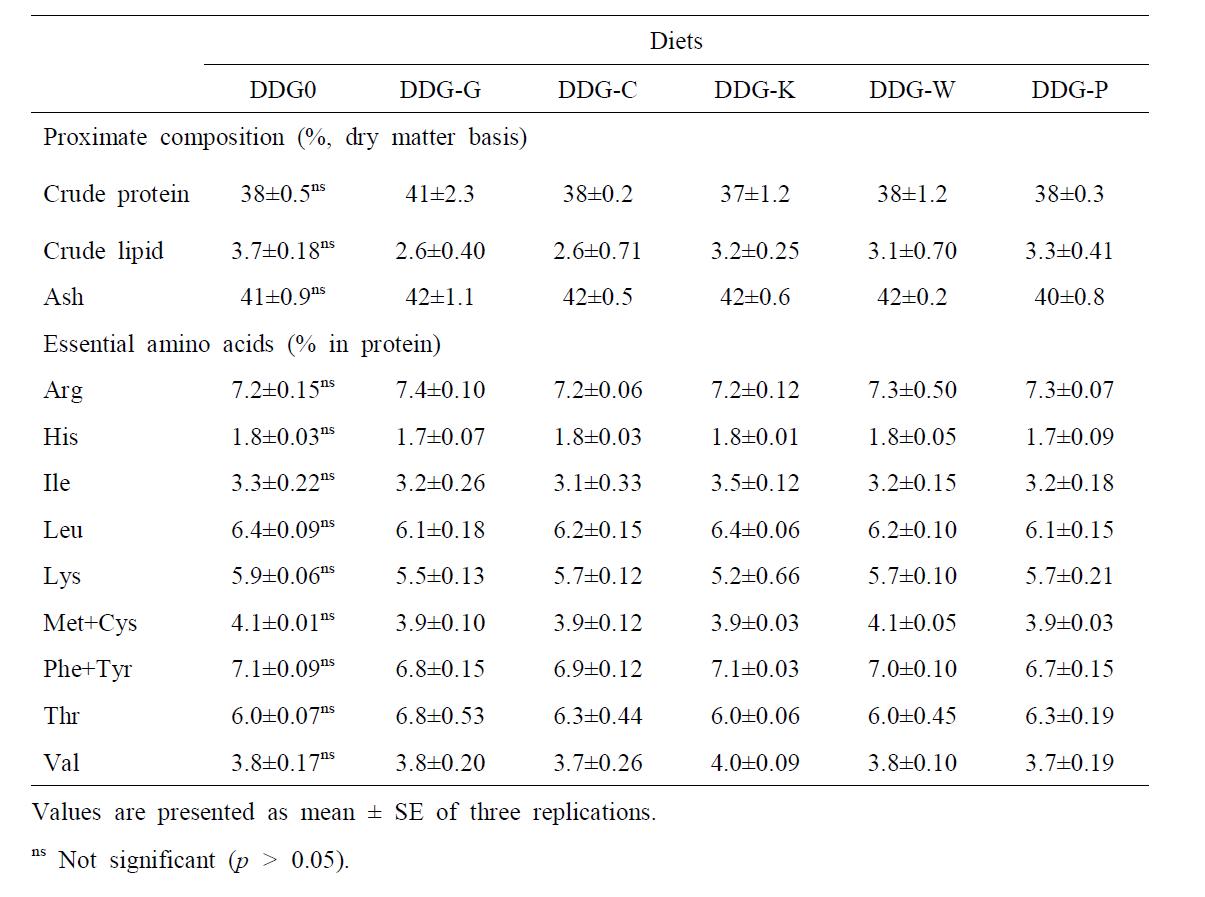 Proximate (%) and essential amino acid composition of the whole body in juvenile sea cucumber fed the experimental diets for 22 weeks1