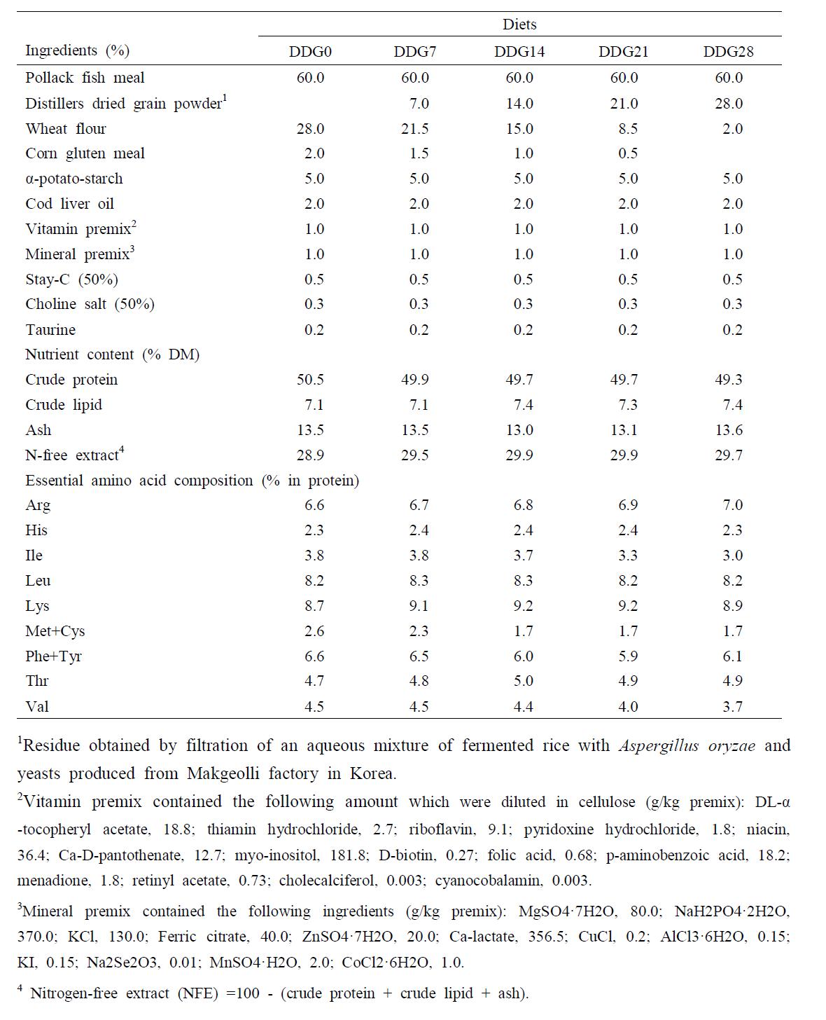 Ingredient and proximate composition of experimental diets