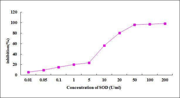 Inhibition curve prepared of SOD (Superoxide dismutase) by WST-1 assay.