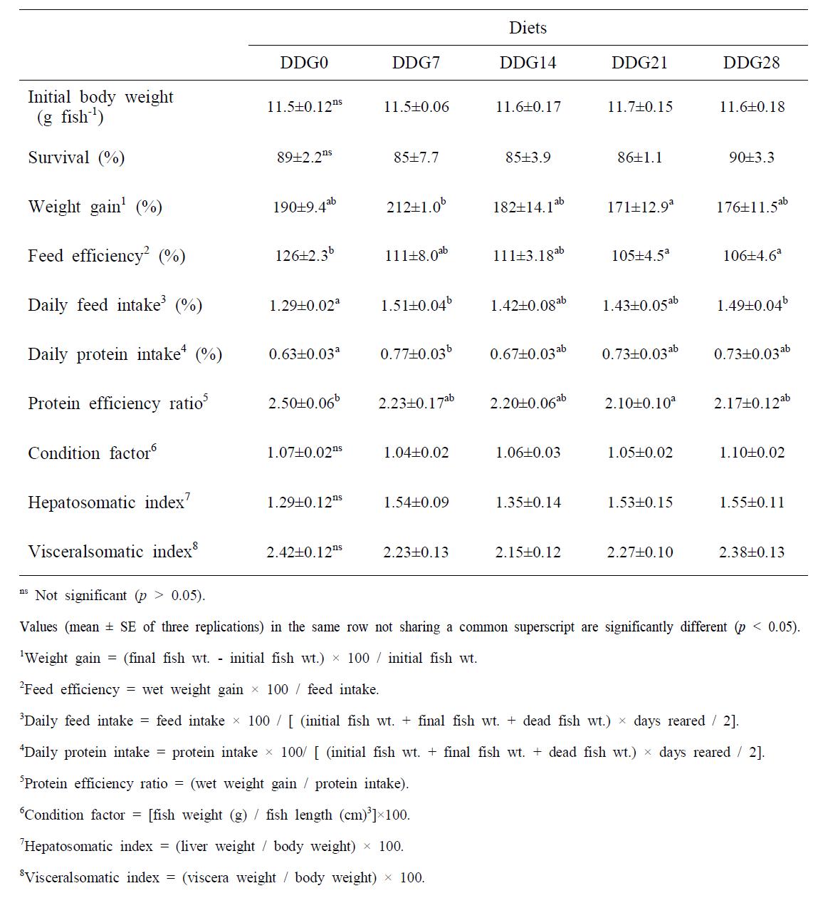 Growth performance, feed utilization and morphological parameters of juvenile olive flounder fed the experimental diets for 8 weeks